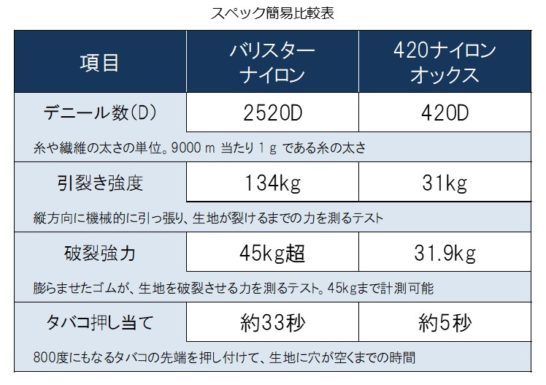 ナイロンスペック比較表
